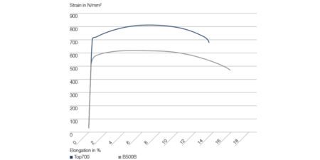 Top700_Strengths_Graph
