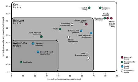 Wesentlichkeitsanalyse